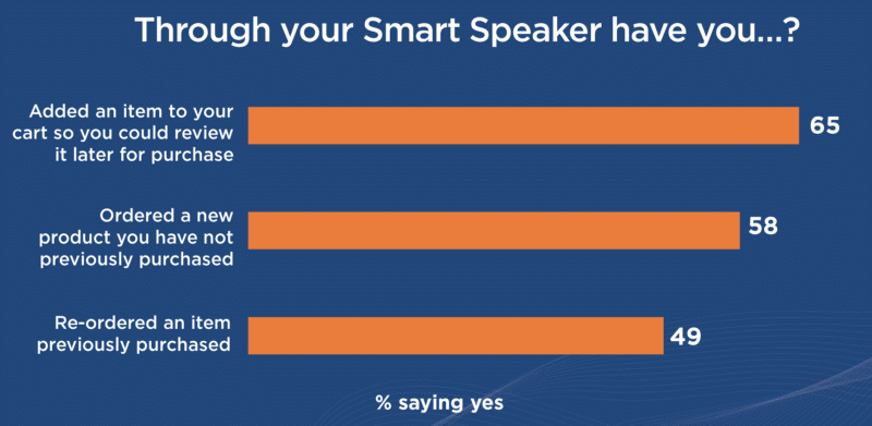 Smart speaker purchases