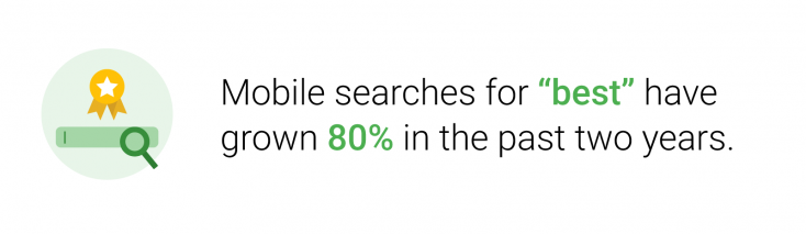 Mobile searches for "best" have grown 80% in the past two years