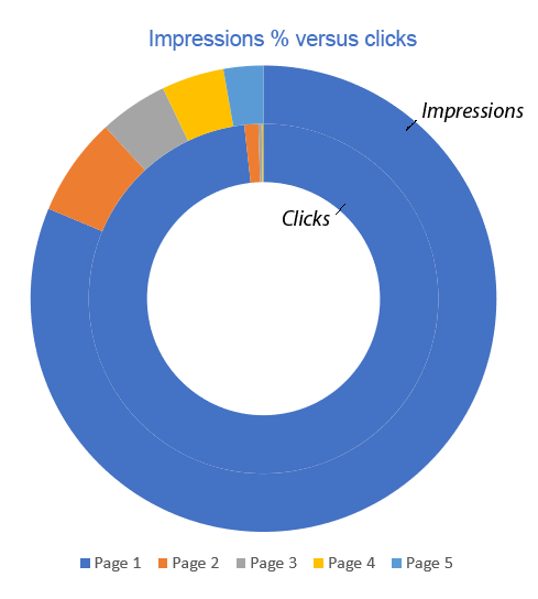 Impressions versus clicks in Google results for 9.7 million search queries