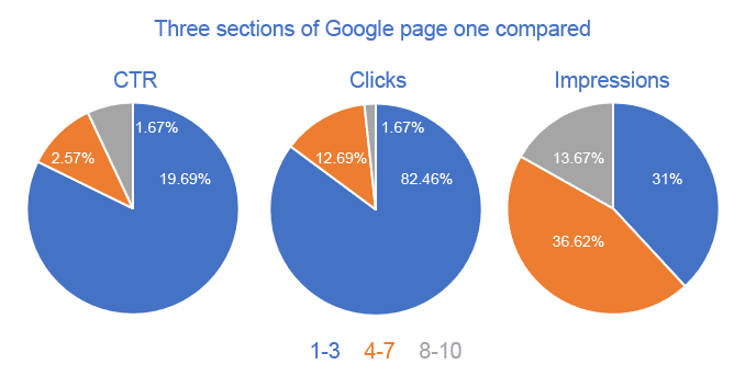 CTR stats for the three sections of Google page one