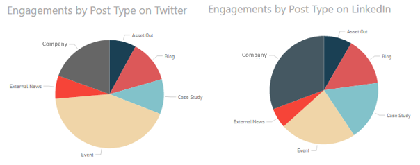 Engagements by Post Type on Twitter and LinkedIn