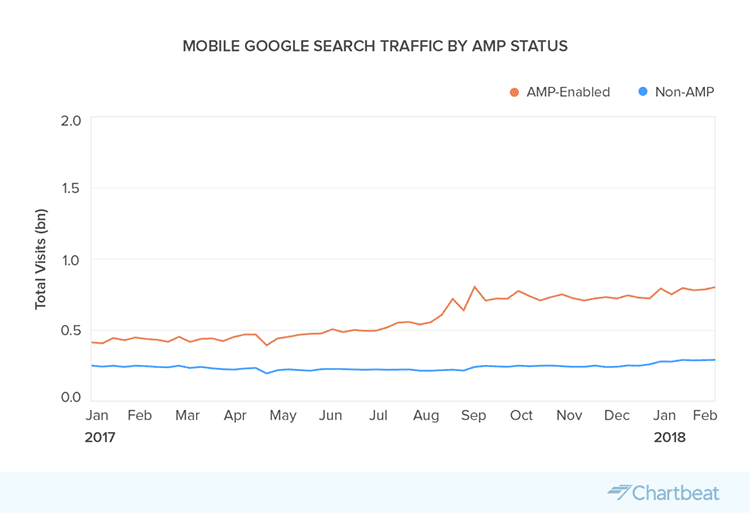 Google traffic by AMP pages