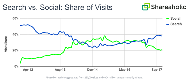 Shareaholic social network and search engine share of visit