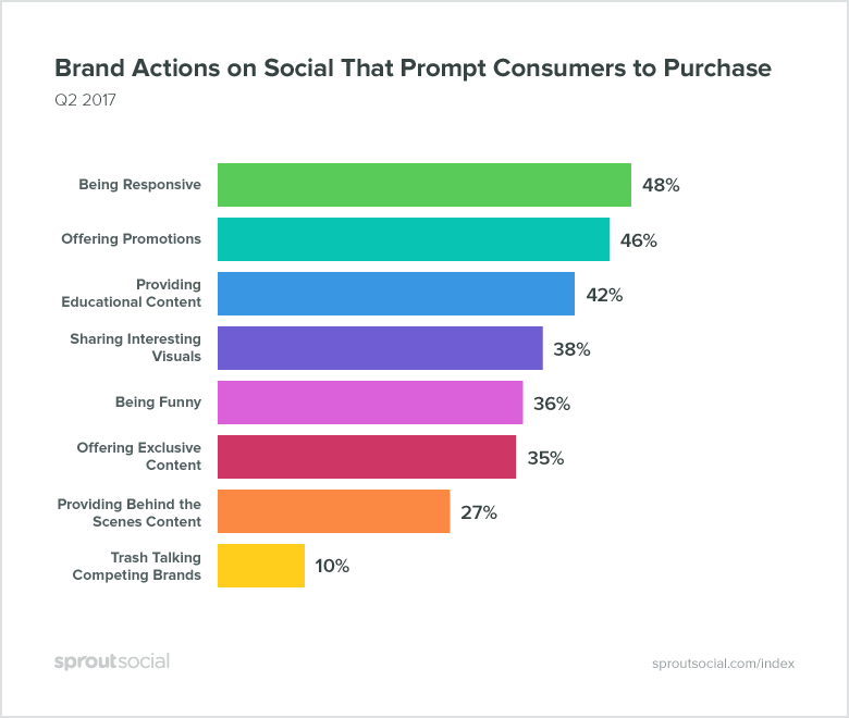Brand actions of social that prompt consumers to purchase - Image courtesy of Sprout Social