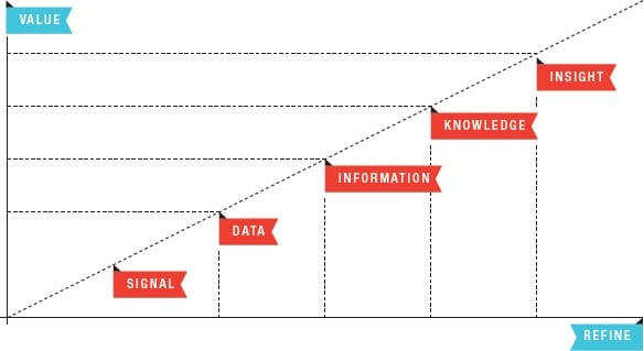 Dave Campbell's model of information refinement