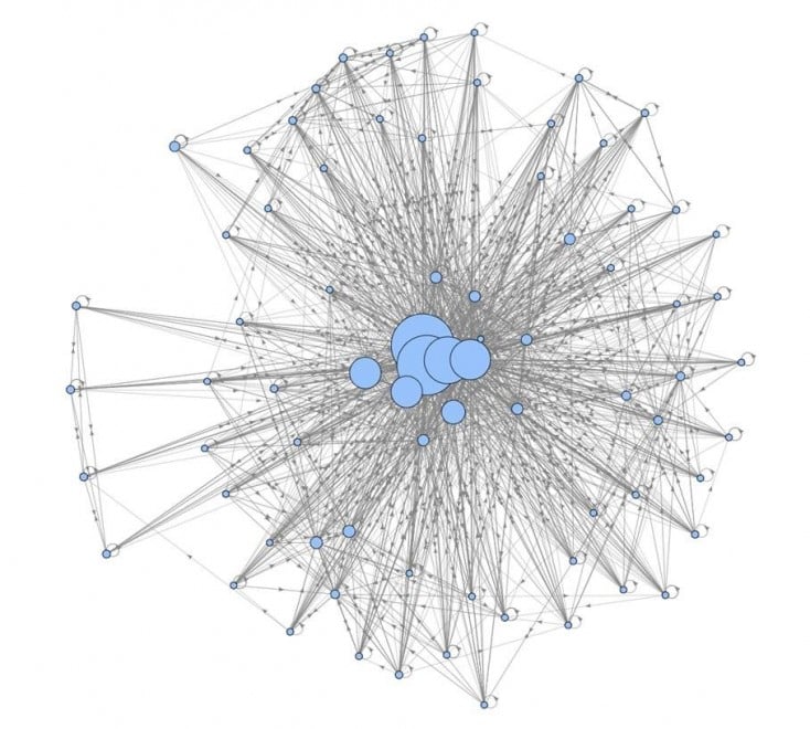 Data visualisation of a website internal link structure, with pages that have higher numbers of links shown as larger size nodes on the network diagram