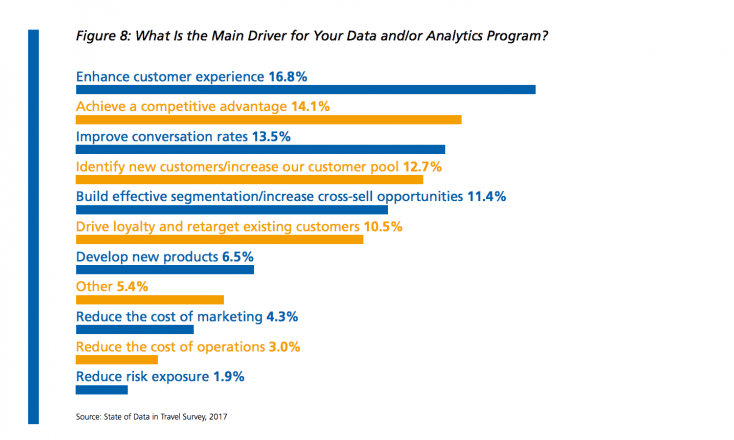 What is the main driver for your data program? Graph