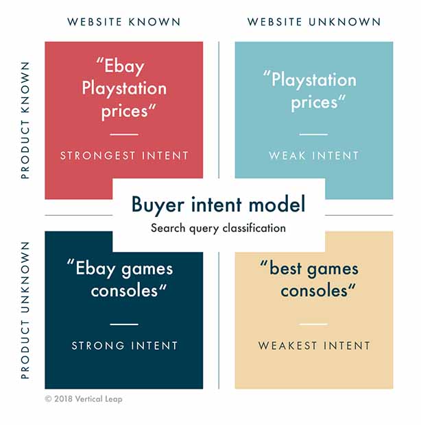 Buyer Intent Model for keyword classification