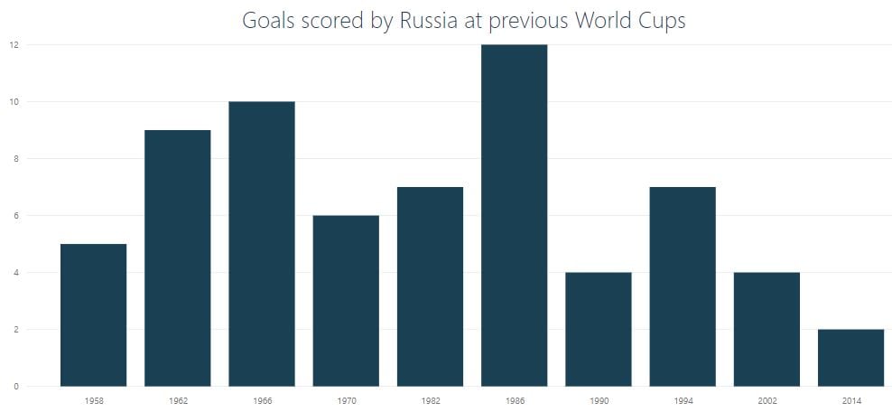 Russia goal record at World Cups