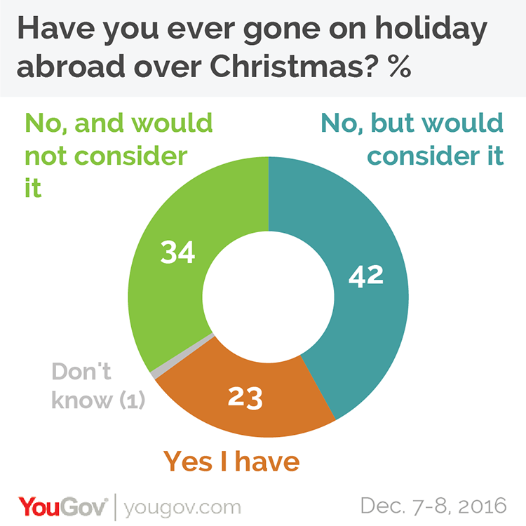 Chart: have you ever gone on holiday abroad for Christmas?