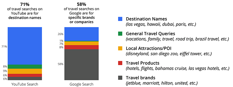 YouTube travel searches breakdown