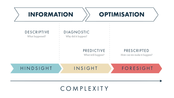 Diagram of data science process: The initial goal is to move your company from the hindsight to the insight stage