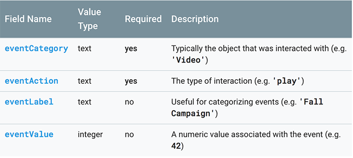 Four components of the Google Analytics code snippet