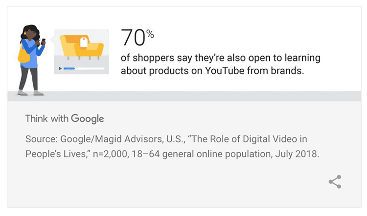 70% of consumers say they are open to learning about products on YouTube