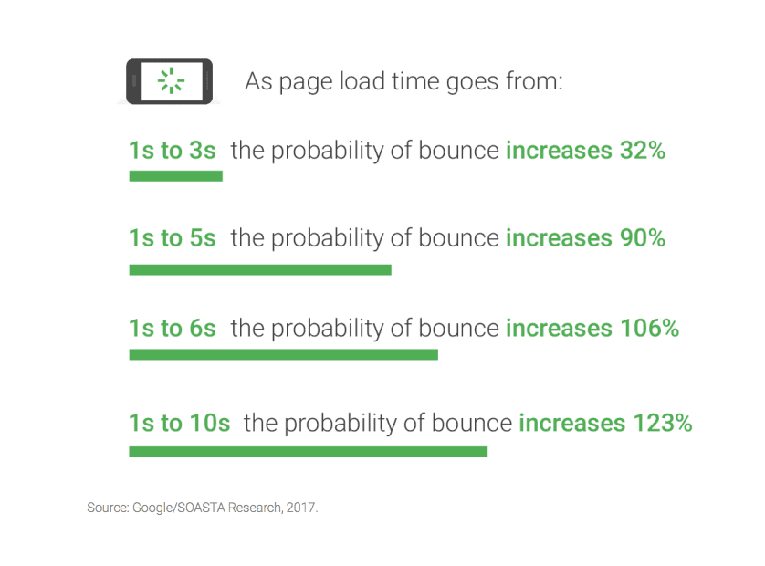 the effect of loading times on bounce rates
