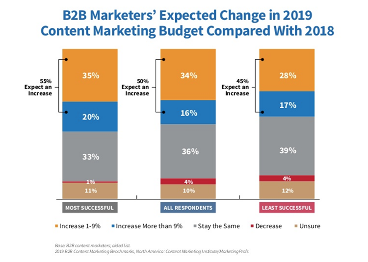 Content marketing budget 2018 versus 2019