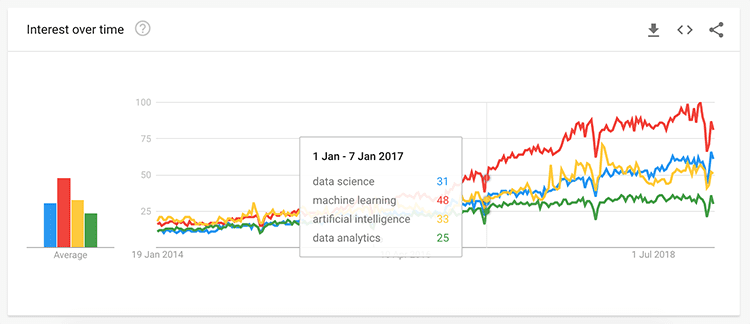 Data science searches from Google Trends