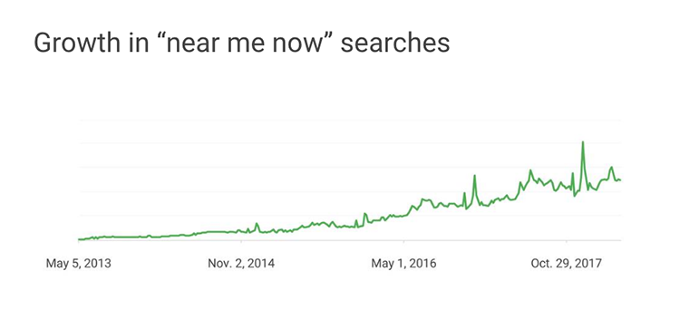 Growth in near me searches