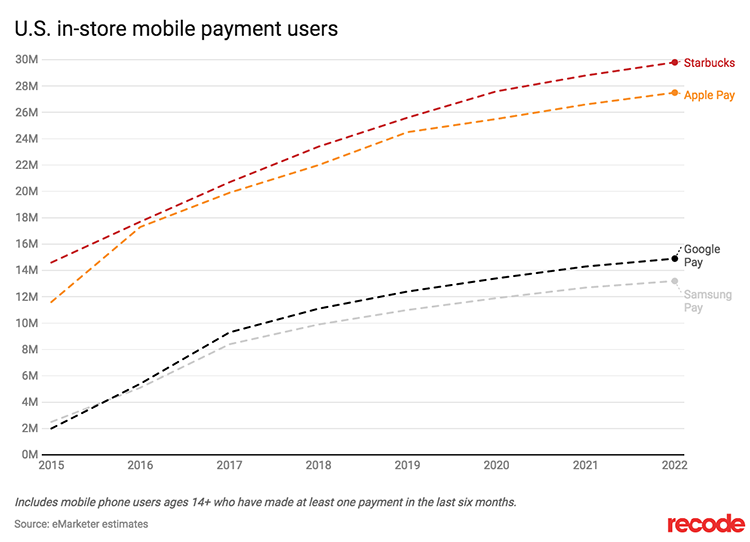 graph showing US instore mobile payment usage