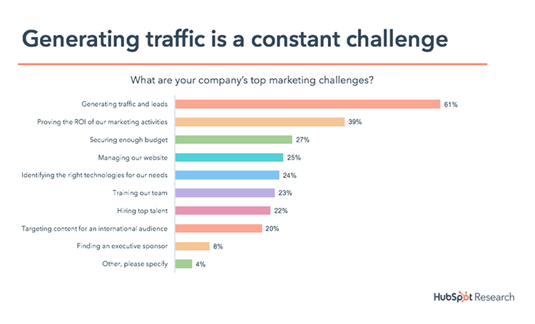Chart showing how generating SEO traffic is a constant challenge
