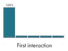 First interaction attribution model