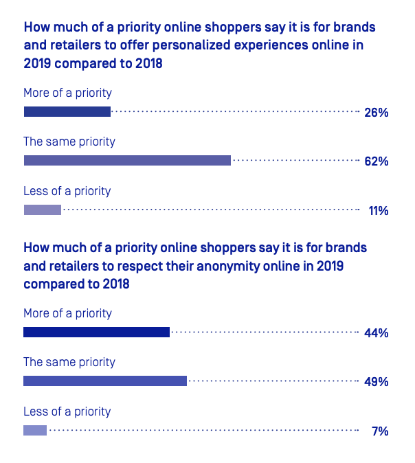Poll about ecommerce personalisation and anonymity