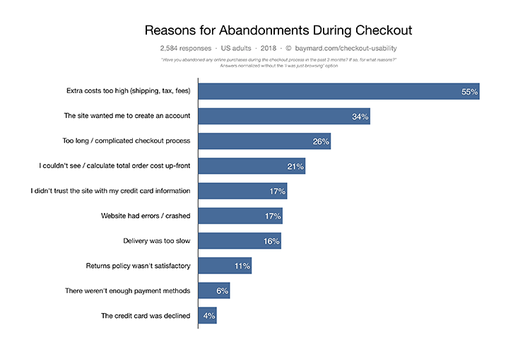Reasons for abandonment during checkout