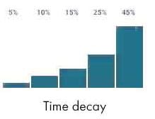 Time decay attribution model