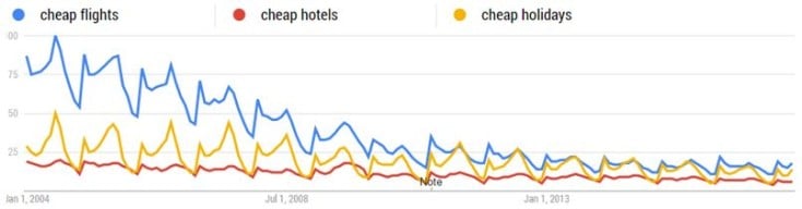 Google Trends search volumes for cheap hotels