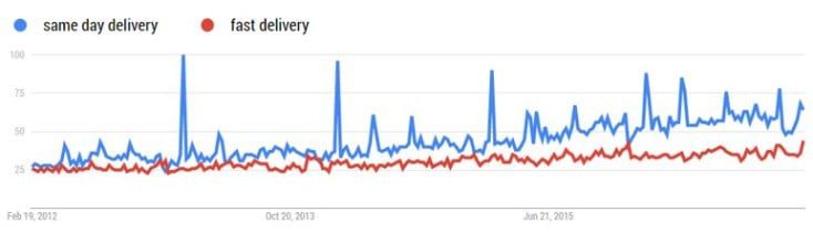 Google Trends search volumes for same day and fast delivery 