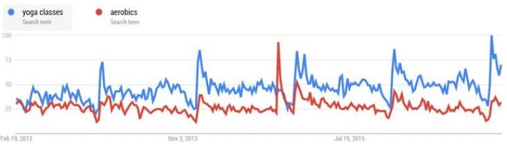Google Trends search volumes for yoga and aerobics