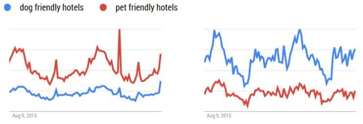Google Trends search volumes for dog friendly and pet friendly hotels