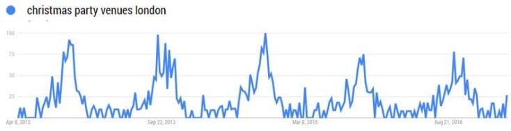 Google Trends search volumes for Christmas party venues 