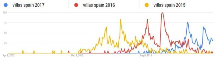 Google Trends search volumes for villas in spain