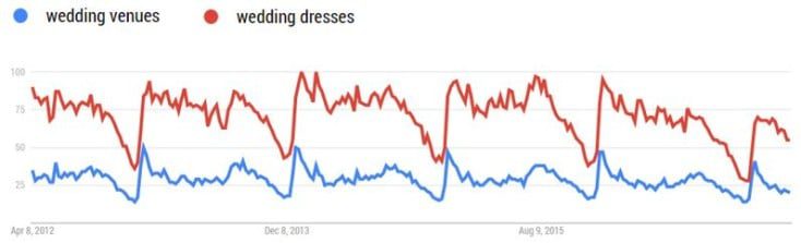 Google Trends search volumes for wedding venues and dresses