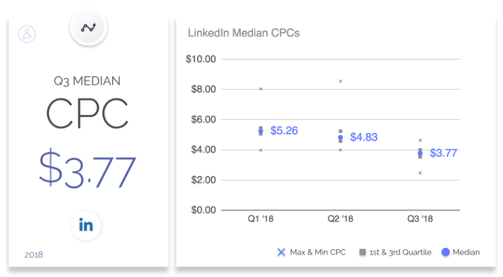 Graph comparing CPC between LinkedIn, Google Ads, Facebook, and others
