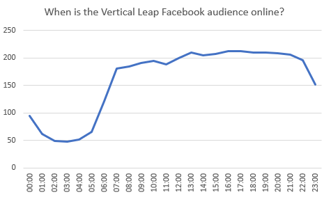 When is the Vertical Leap Facebook audience online