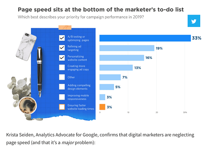 how marketers prioritise page speed