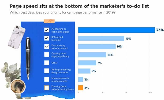marketers' priorities for campaign performance 