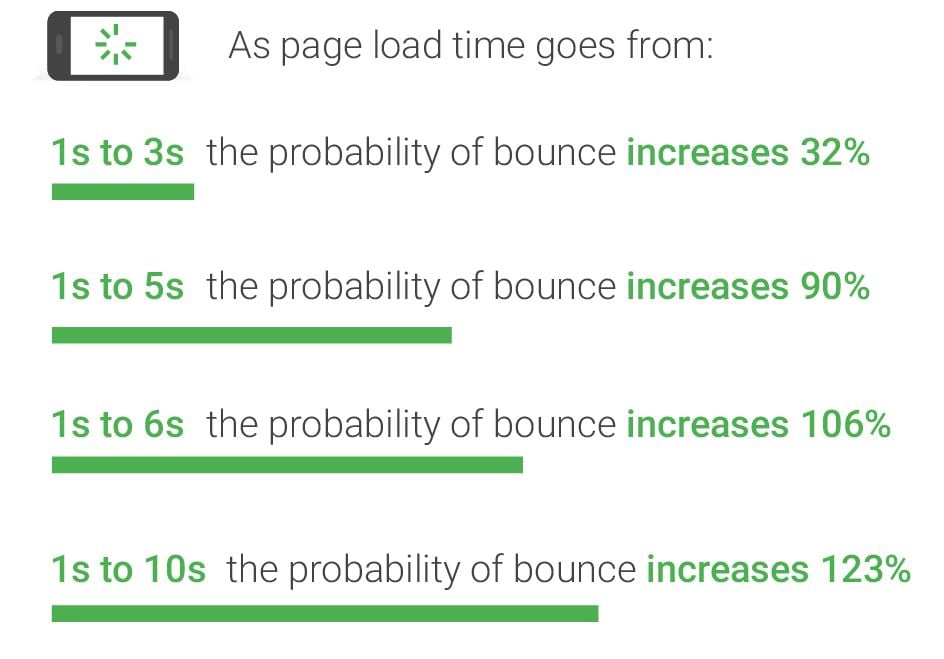 probability of bounce rates as seconds increase