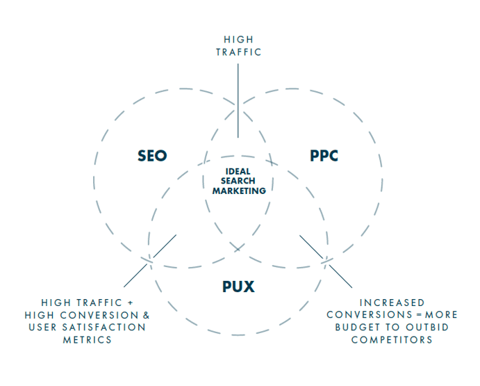 venn diagram showing relationship between SEO, PPC and UX