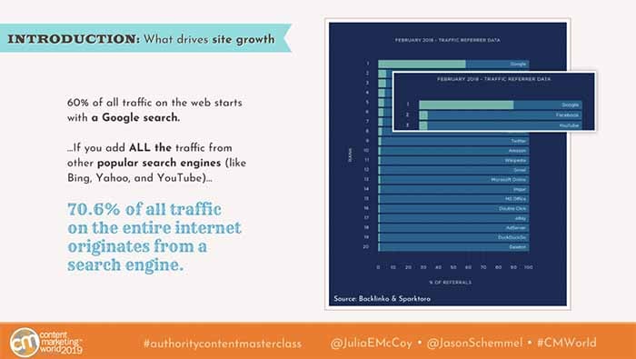 60% of all traffic on the web starts with a Google search