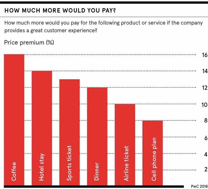 Graph showing how much more travellers are willing to spend for good customer experience.