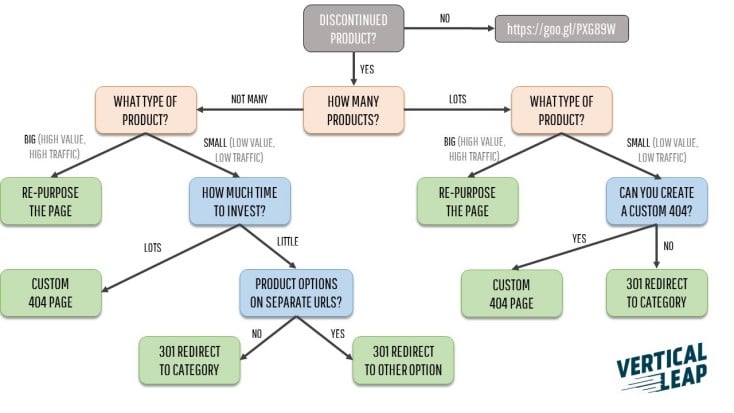 Decision tree for discontinued products