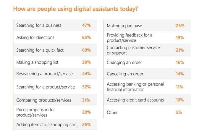 How people are using digital assistants today