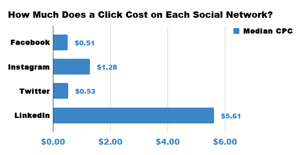 How much does a click cost on each social media network?