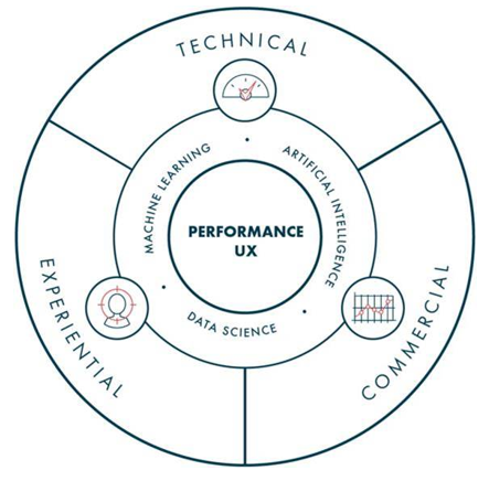 3 key areas of Performance UX