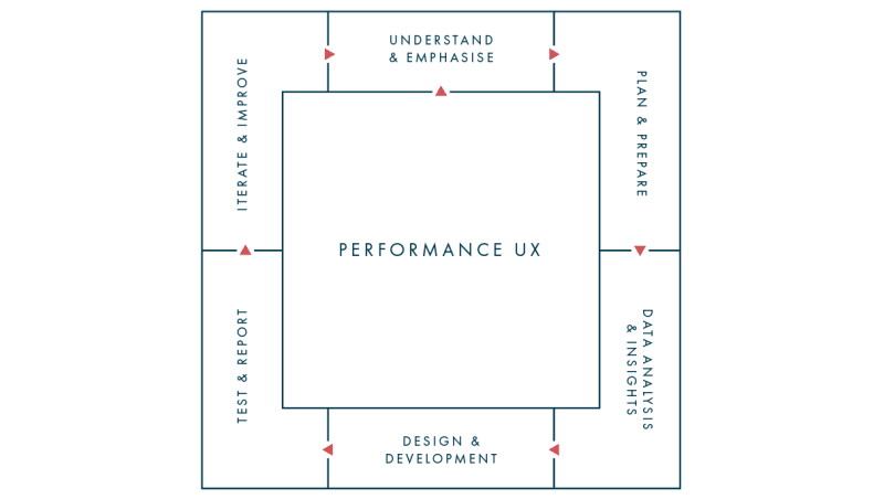 Performance UX process