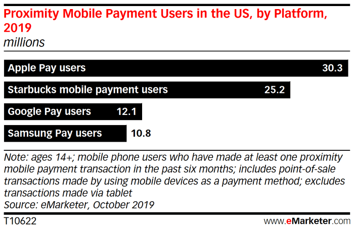 Graph of proximity mobile payment users in the US, by platform, 2019