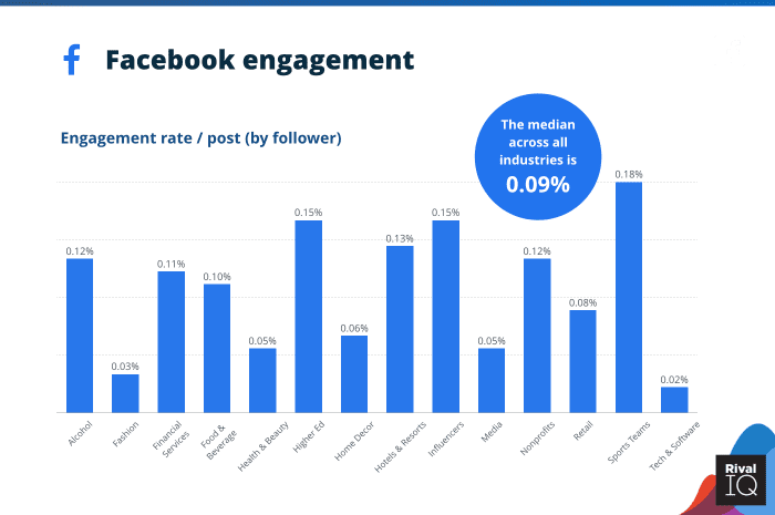 Facebook engagement across industries